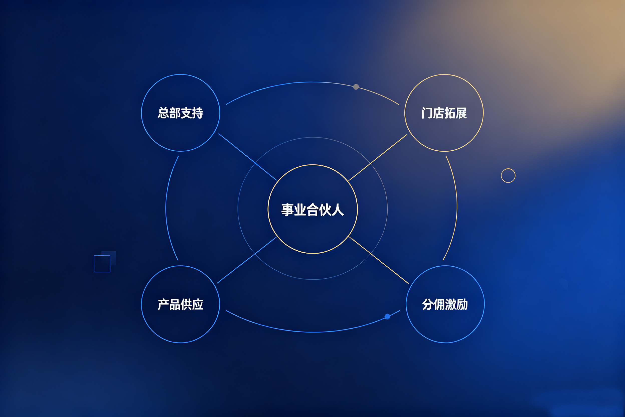 合伙人商业体系